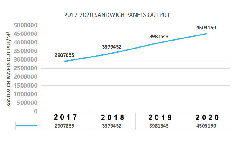 Yumisteel sandwich panels output