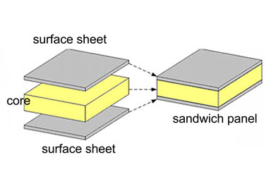 ¿Cuál es la definición de panel sándwich?